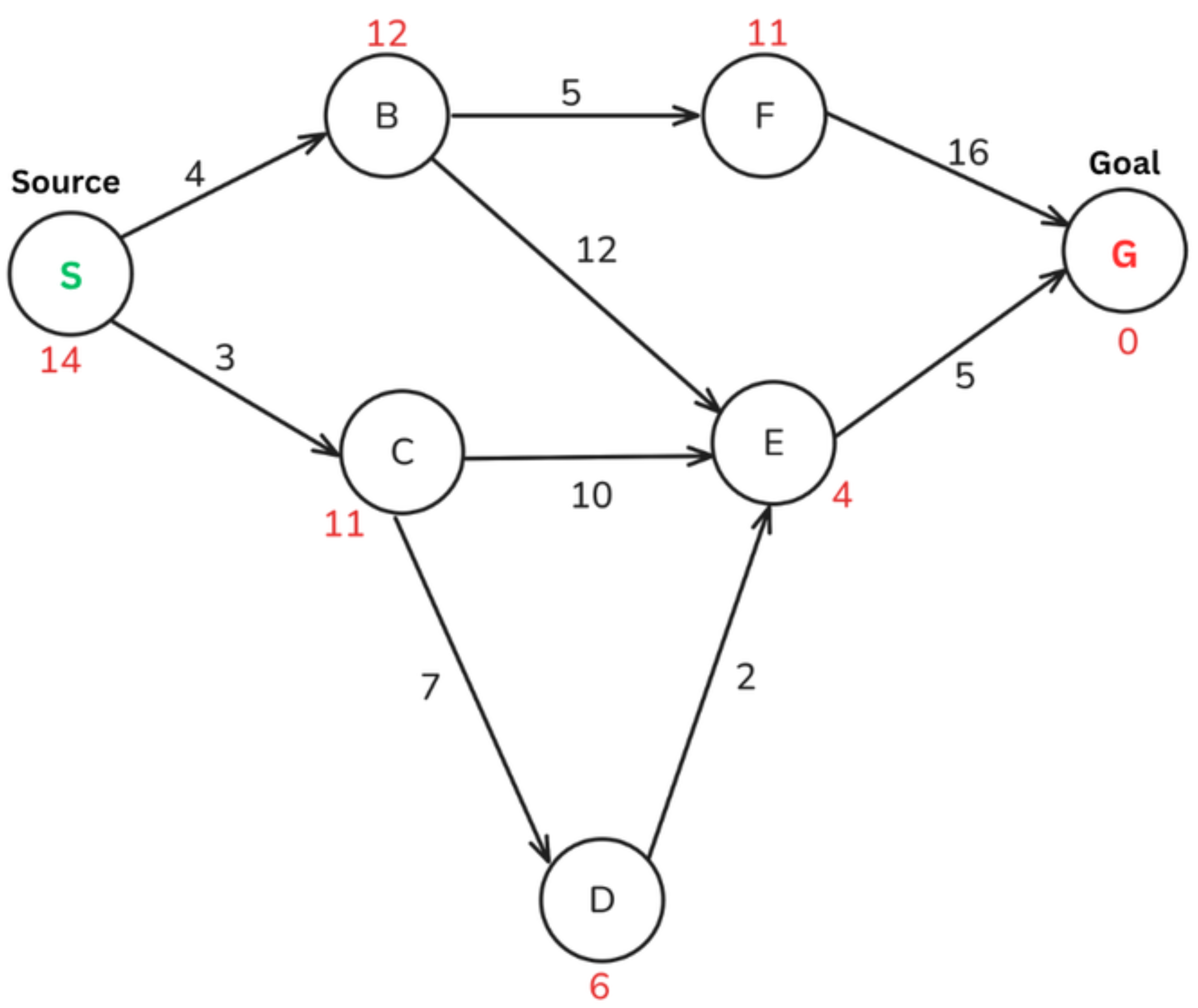 A*-Graph